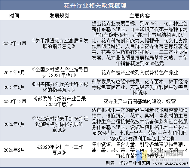 一天研究一个行业：中国云南省花卉行业市场深度解读