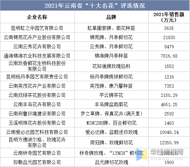一天研究一个行业：中国云南省花卉行业市场深度解读