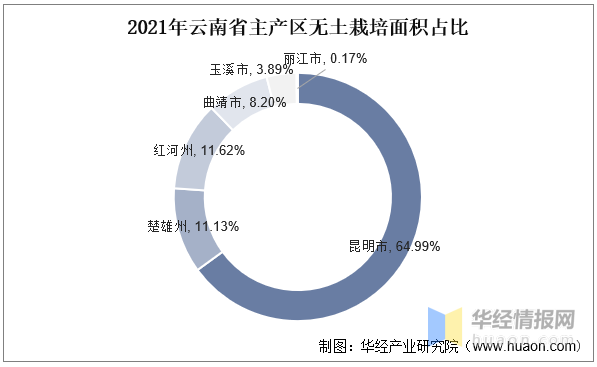 一天研究一个行业：中国云南省花卉行业市场深度解读