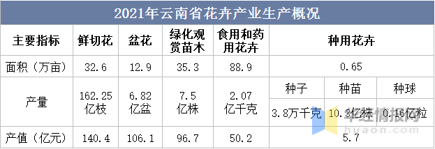 一天研究一个行业：中国云南省花卉行业市场深度解读