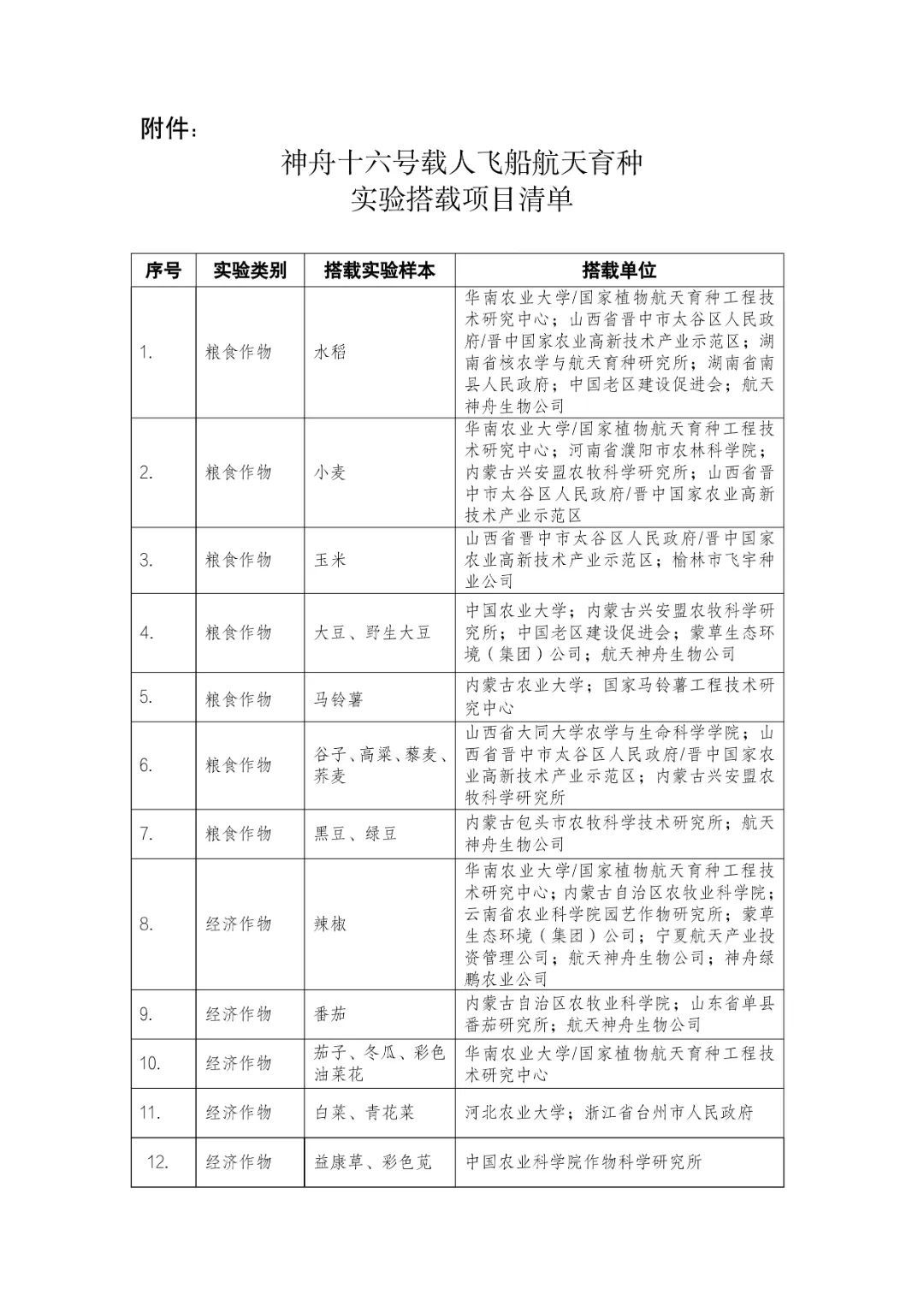 136种粮食、花草等，神十六飞船航天育种实验清单公布