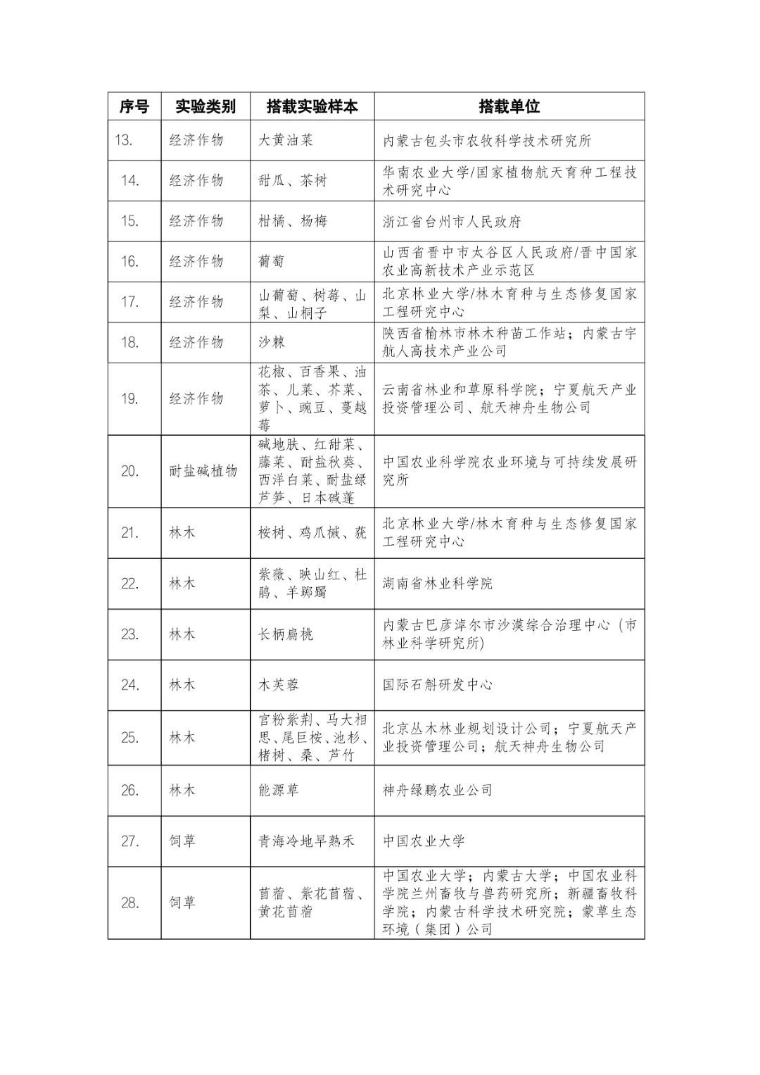 136种粮食、花草等，神十六飞船航天育种实验清单公布